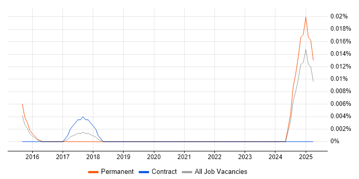 Job vacancy trend for CCFP in the South East Job vacancy trend for CCFP in the South East