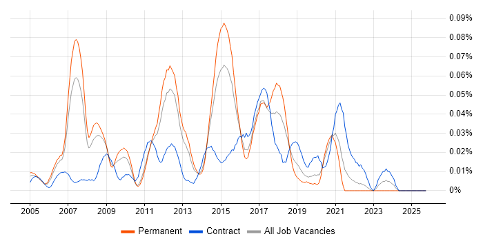 CCIE Security job vacancy trend in the South East