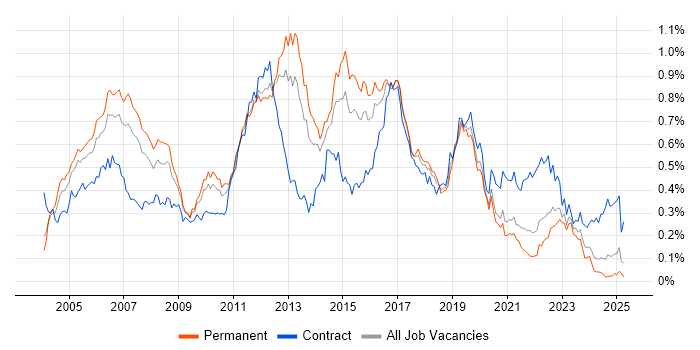Job vacancy trend for CCIE in the South East Job vacancy trend for CCIE in the South East