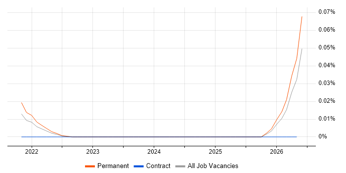 CCNA CyberOps job vacancy trend in the South East