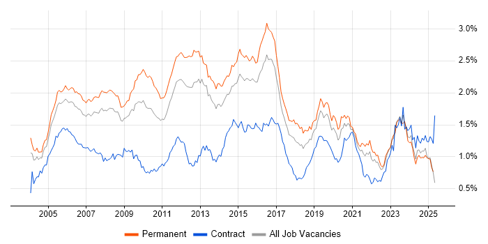 Job vacancy trend for CCNA in the South East Job vacancy trend for CCNA in the South East