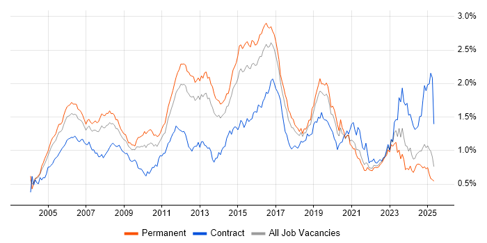 Job vacancy trend for CCNP in the South East Job vacancy trend for CCNP in the South East