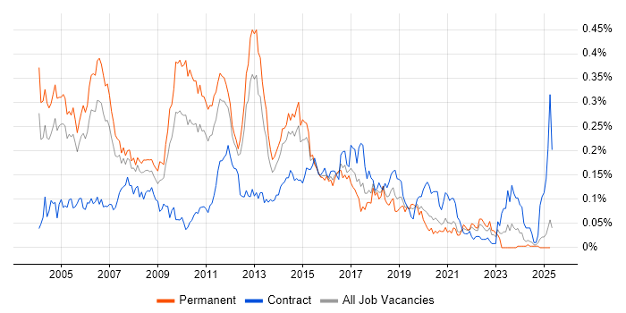 Job vacancy trend for CCSA in the South East Job vacancy trend for CCSA in the South East