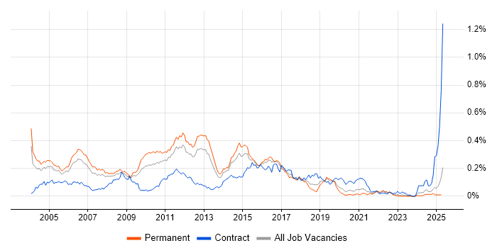 Job vacancy trend for CCSE in the South East Job vacancy trend for CCSE in the South East