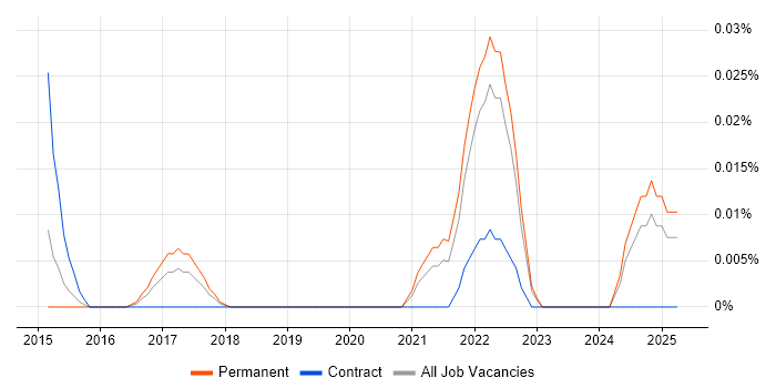 Job vacancy trend for CCSM in the South East Job vacancy trend for CCSM in the South East