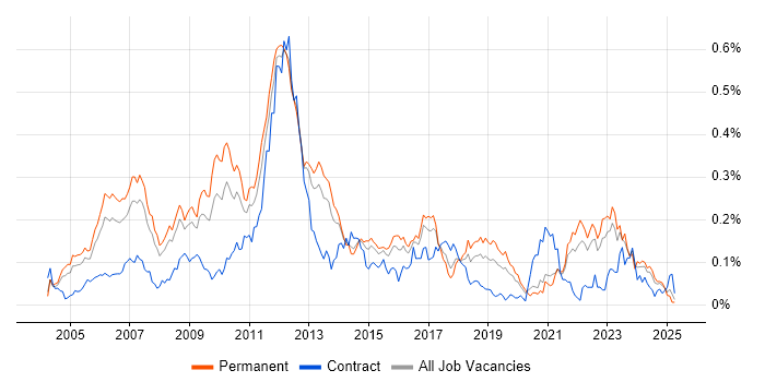 Job vacancy trend for CCSP in the South East Job vacancy trend for CCSP in the South East