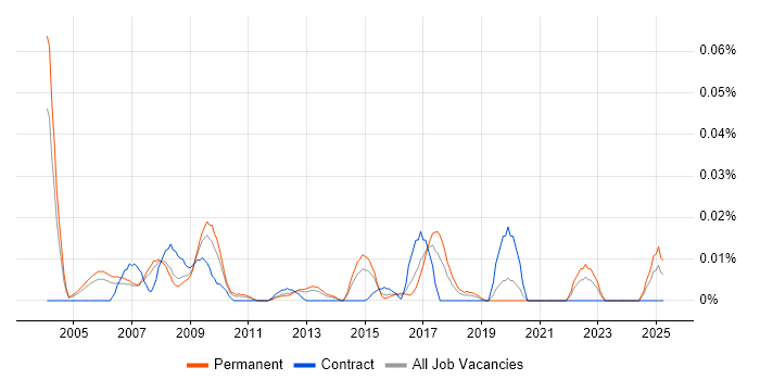 Job vacancy trend for CCTV Engineer in the South East Job vacancy trend for CCTV Engineer in the South East