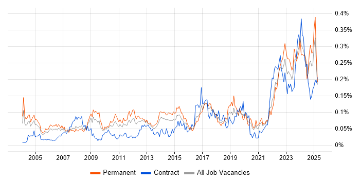 Job vacancy trend for CCTV in the South East Job vacancy trend for CCTV in the South East