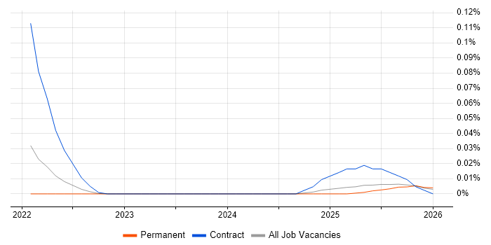 CDIO job vacancy trend in the South East