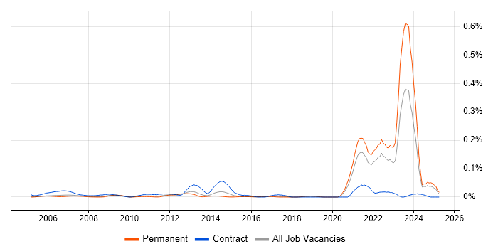 Job vacancy trend for CDISC in the South East Job vacancy trend for CDISC in the South East