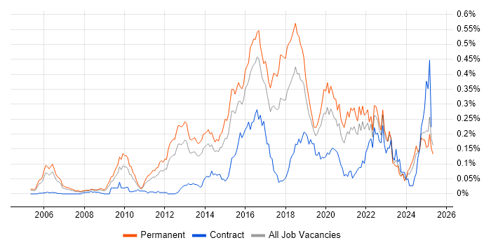 Job vacancy trend for CEH in the South East Job vacancy trend for CEH in the South East
