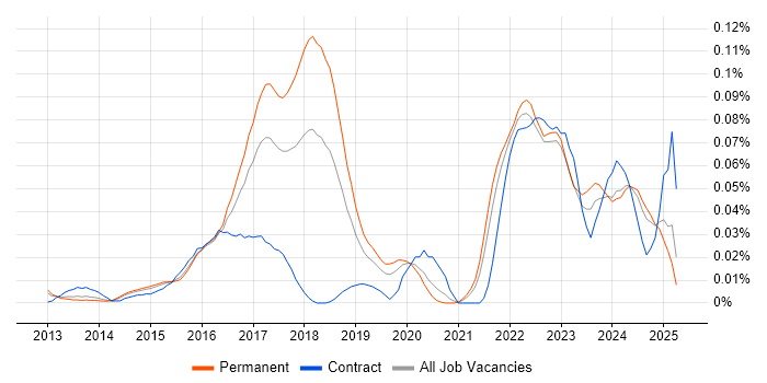 Job vacancy trend for Celery in the South East Job vacancy trend for Celery in the South East