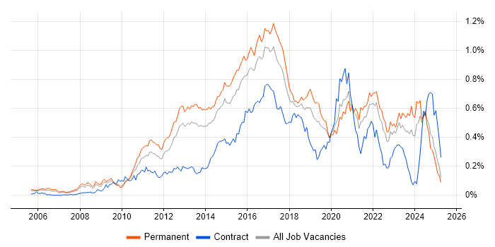 Job vacancy trend for CentOS in the South East Job vacancy trend for CentOS in the South East