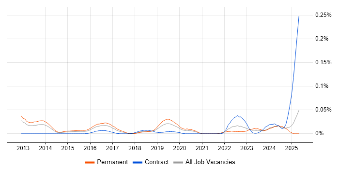 Job vacancy trend for Ceph in the South East Job vacancy trend for Ceph in the South East