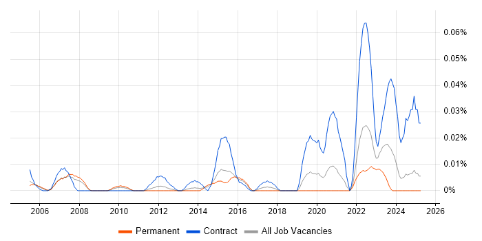 Job vacancy trend for Ceridian in the South East Job vacancy trend for Ceridian in the South East