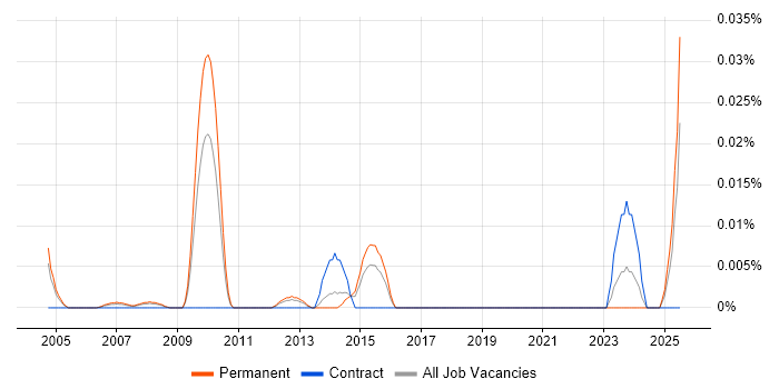 Job vacancy trend for Certification Manager in the South East Job vacancy trend for Certification Manager in the South East