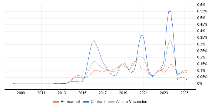 Job vacancy trend for CESG Certified Professional in the South East Job vacancy trend for CESG Certified Professional in the South East