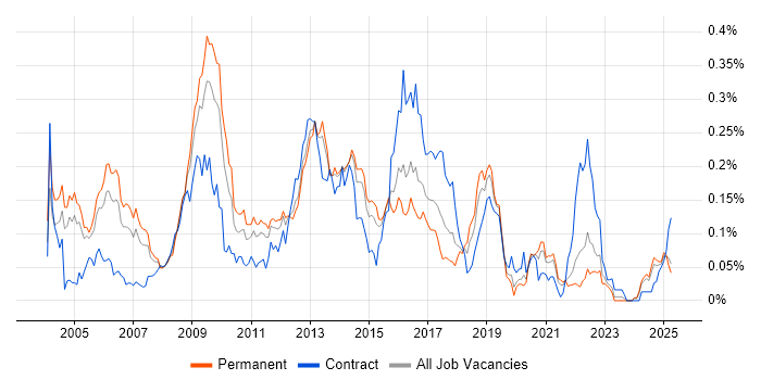Job vacancy trend for CESG in the South East Job vacancy trend for CESG in the South East