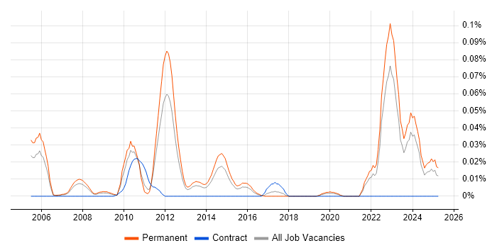 Job vacancy trend for CFA in the South East Job vacancy trend for CFA in the South East
