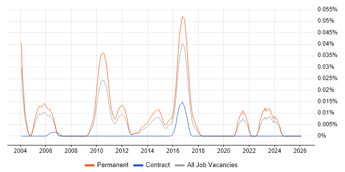 CFML job vacancy trend in the South East