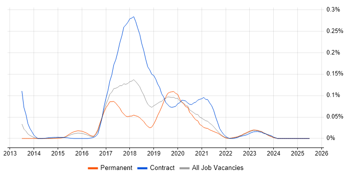 Job vacancy trend for Chai in the South East