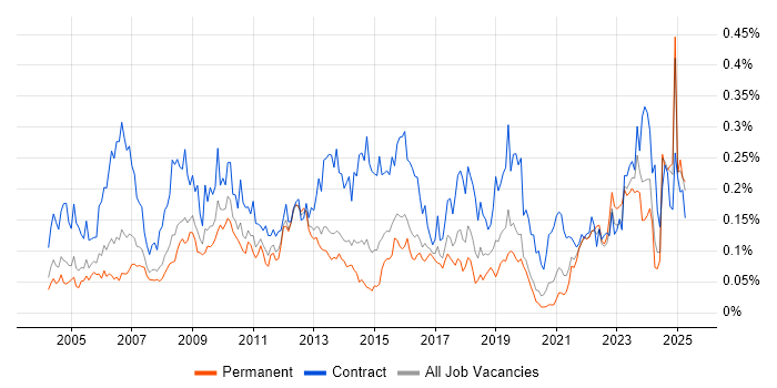 Job vacancy trend for Change Analyst in the South East Job vacancy trend for Change Analyst in the South East