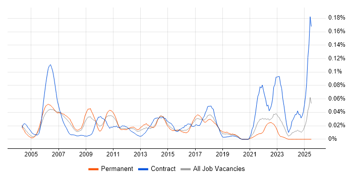 Job vacancy trend for Change and Release Manager in the South East Job vacancy trend for Change and Release Manager in the South East