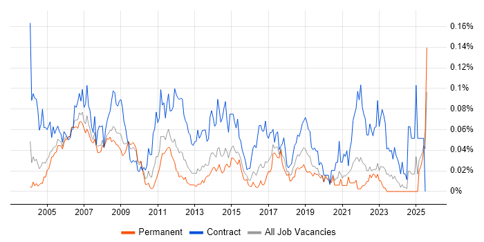 Job vacancy trend for Change Consultant in the South East Job vacancy trend for Change Consultant in the South East