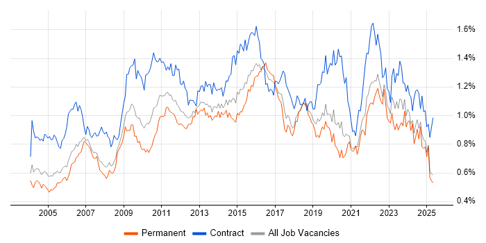 Job vacancy trend for Change Control in the South East Job vacancy trend for Change Control in the South East