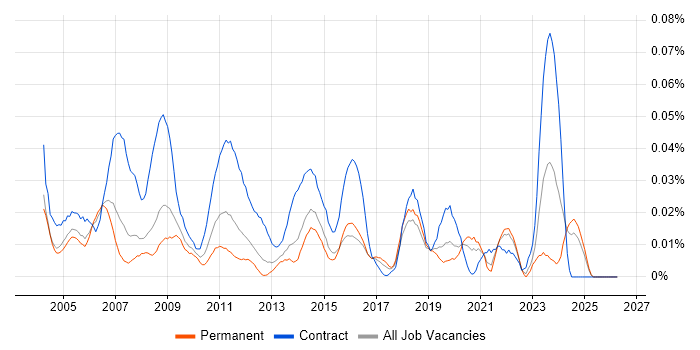 Change Coordinator job vacancy trend in the South East