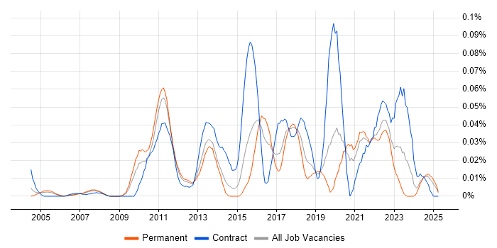 Job vacancy trend for Change Data Capture in the South East Job vacancy trend for Change Data Capture in the South East