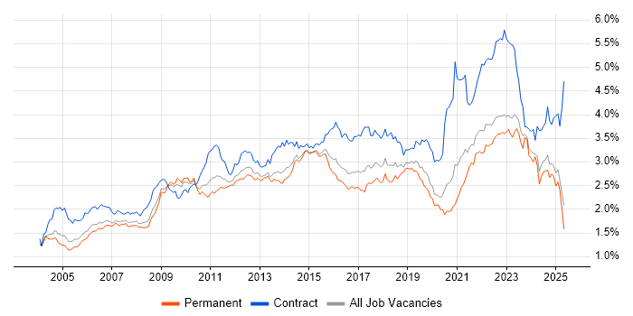 Job vacancy trend for Change Management in the South East Job vacancy trend for Change Management in the South East