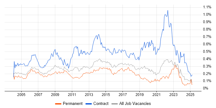 Job vacancy trend for Change Manager in the South East Job vacancy trend for Change Manager in the South East