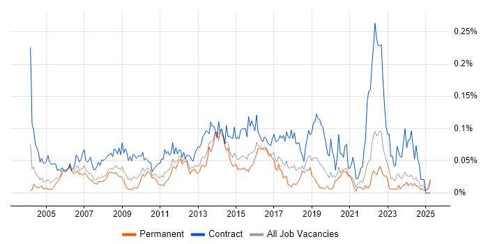 Job vacancy trend for Change Project Manager in the South East Job vacancy trend for Change Project Manager in the South East