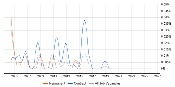 ChangeMan job vacancy trend in the South East