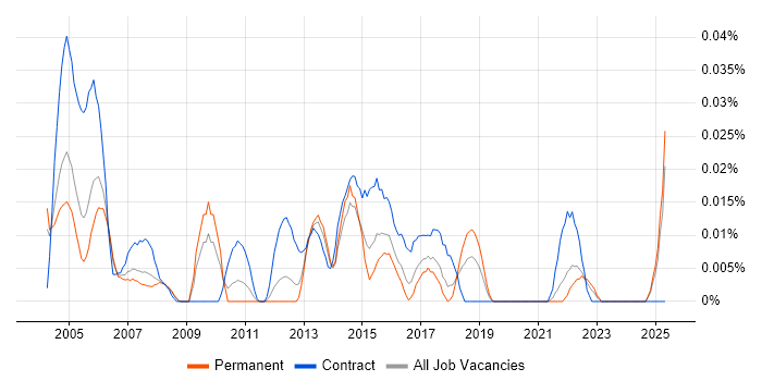 Job vacancy trend for Changepoint in the South East Job vacancy trend for Changepoint in the South East
