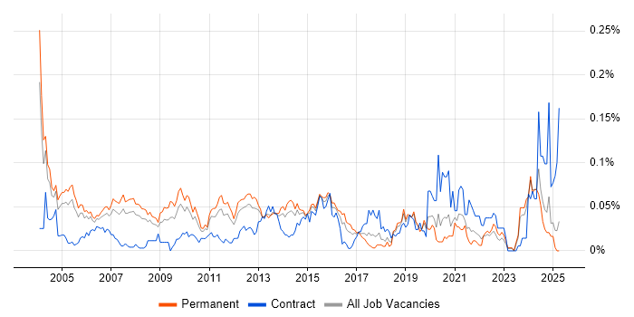 Job vacancy trend for Channel Management in the South East Job vacancy trend for Channel Management in the South East