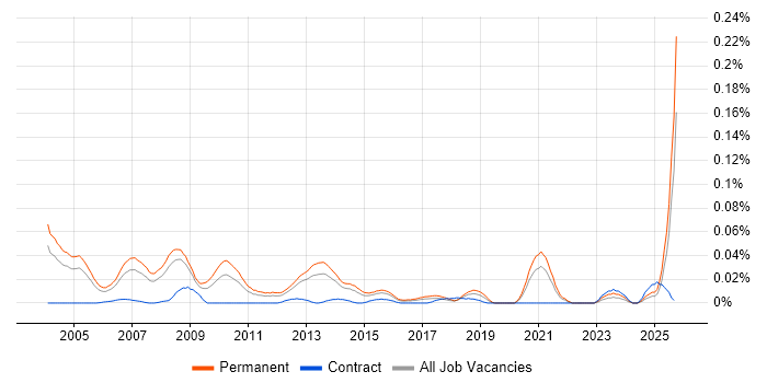 Channel Sales Manager job vacancy trend in the South East Channel Sales Manager job vacancy trend in the South East