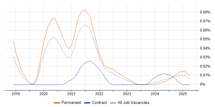 Job vacancy trend for Chaos Engineering in the South East Job vacancy trend for Chaos Engineering in the South East