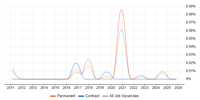 Charles Proxy job vacancy trend in the South East