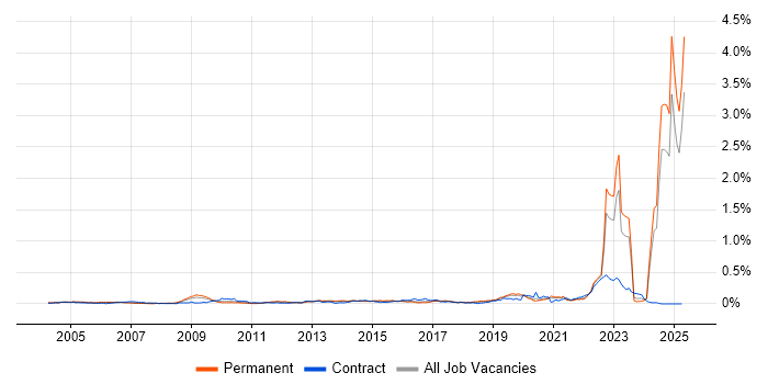 Job vacancy trend for Chartered Engineer in the South East Job vacancy trend for Chartered Engineer in the South East