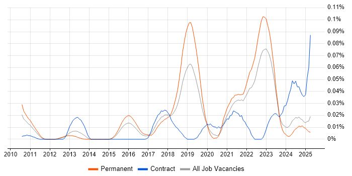 Job vacancy trend for Chat Support in the South East Job vacancy trend for Chat Support in the South East