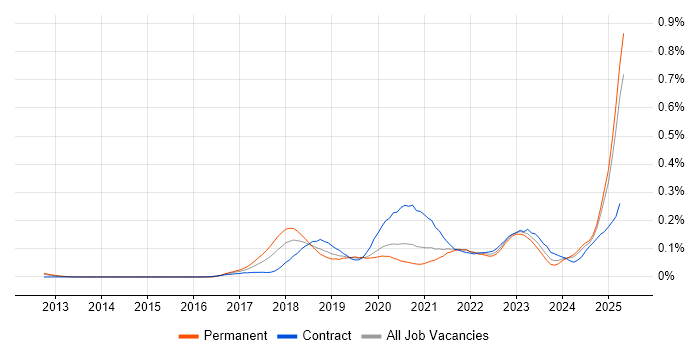 Job vacancy trend for Chatbot in the South East Job vacancy trend for Chatbot in the South East