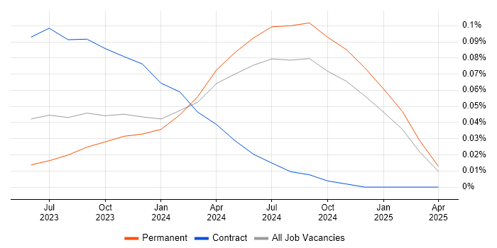 Job vacancy trend for ChatGPT in the South East Job vacancy trend for ChatGPT in the South East