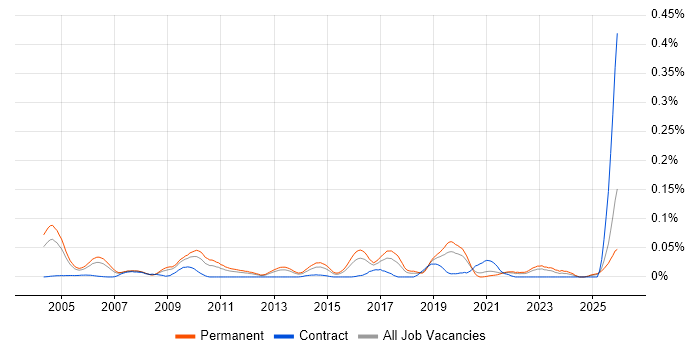 CHECK Team Member job vacancy trend in the South East