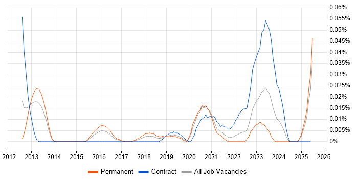 Job vacancy trend for Checkmarx in the South East