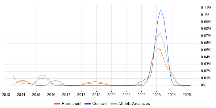 Job vacancy trend for Check_MK in the South East Job vacancy trend for Check_MK in the South East