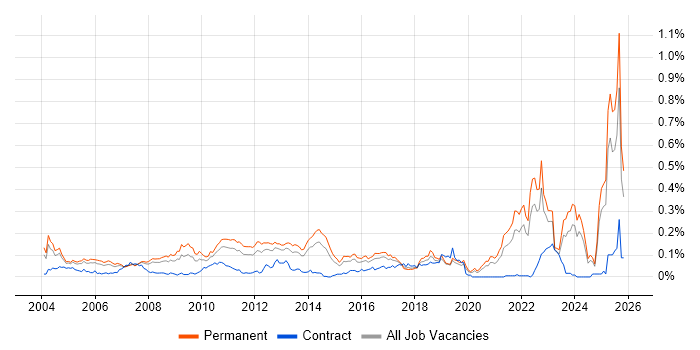 Chemistry job vacancy trend in the South East