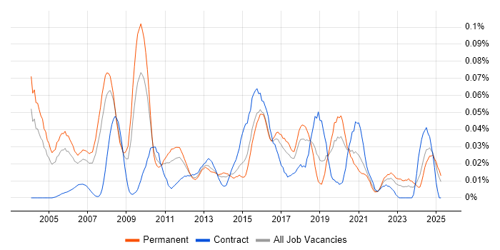 Job vacancy trend for Chief Architect in the South East Job vacancy trend for Chief Architect in the South East