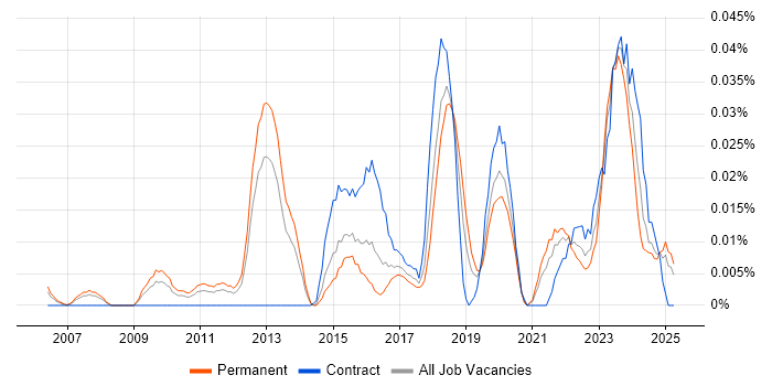 Job vacancy trend for Chief Information Security Officer in the South East Job vacancy trend for Chief Information Security Officer in the South East
